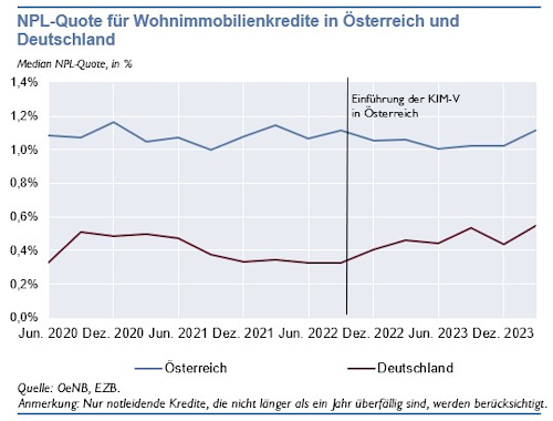 NPL-Quote für Wohnimmobilienkredite in Österreich und Deutschland