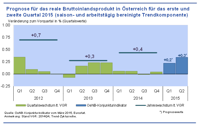 Konjunkturindikator-Maerz-2015