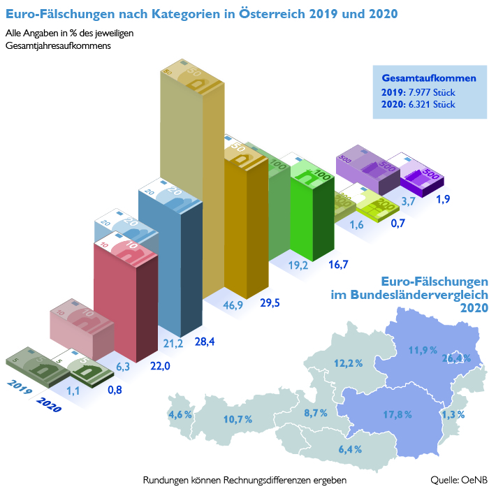 Euro-Fälschungen nach Kategorien in Österreich 2019und 2020