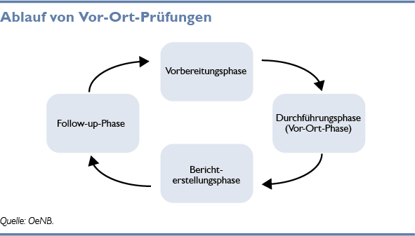 grafik vor-ort-prüfungen ablauf