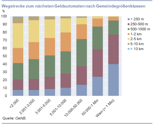 Wegstrecke zum nächsten Bankomaten nach Gemeindegrößenklassen