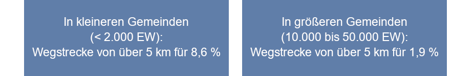 grafik mit wegstrecke nach gemeindegrösse