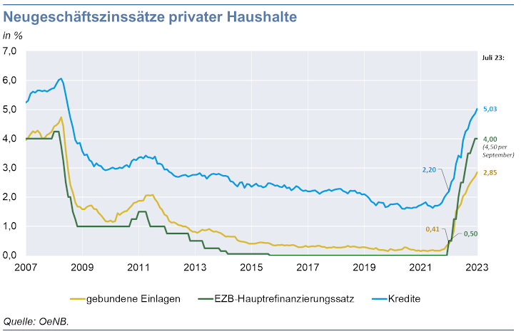 Neugeschäftszinssätze privater Haushalte