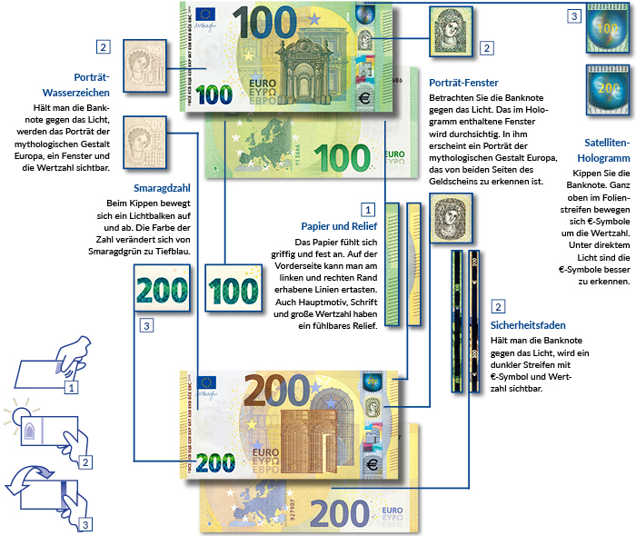Übersicht über die Sicherheitsmerkmale der 100- und 200-Euro-Banknote