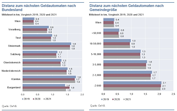 Distanz zum nächsten Geldautomaten nach Bundesland und nach Gemeindegroesse