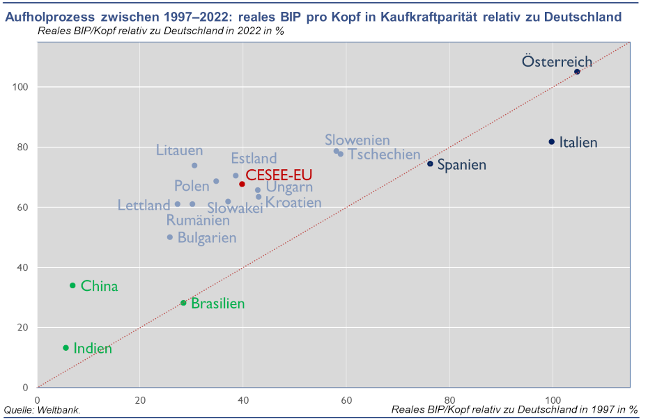 Aufholprozess zwischen 1997–2022: reales BIP pro Kopf in Kaufkraftparität relativ zu Deutschland