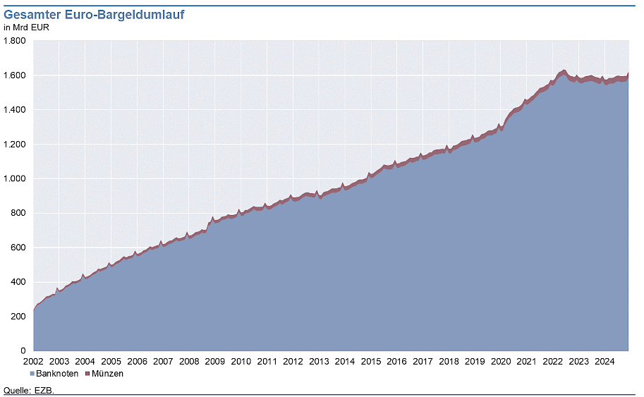 Gesamter Euro-Bargeldumlauf