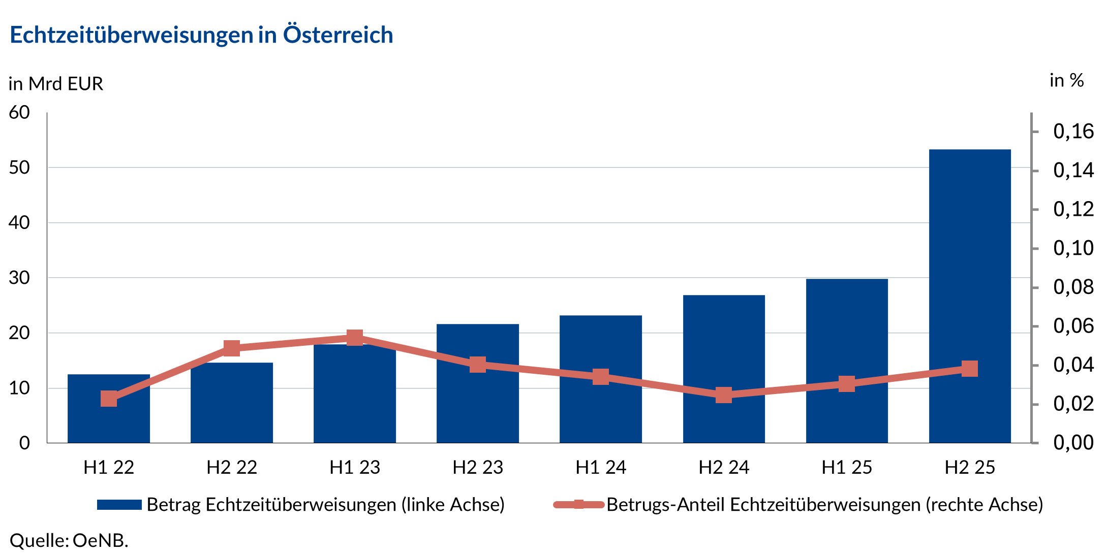 Die absolute Zahl der Echtzeitüberweisungen steigt steigt stark an auf 60 Mrd EUR im zweiten Halbjahr 25. Der Betrugs-Anteil bei den Echtzeitüberweisungen bleibt stabil bei rund 0,04 %.