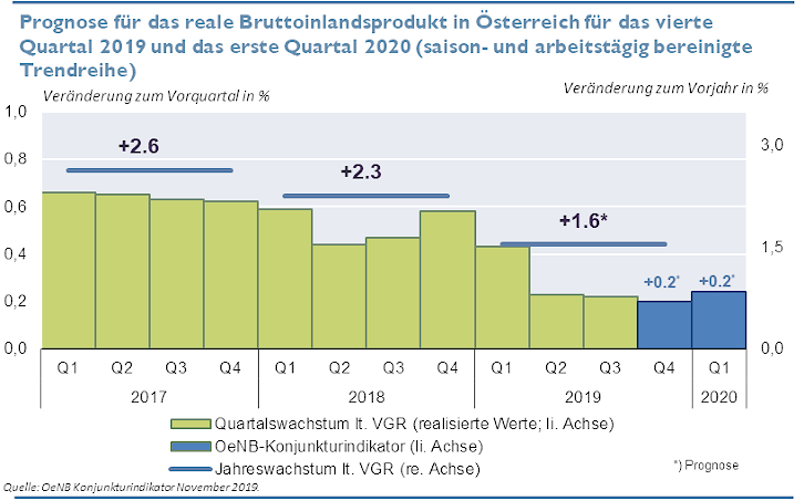 Prognose für das reale Bruttoinlandsprodukt in Österreich für das vierte Quartal 2019 und das erste Quartal 2020 (saison- und arbeitstägig bereinigte Trendreihe)