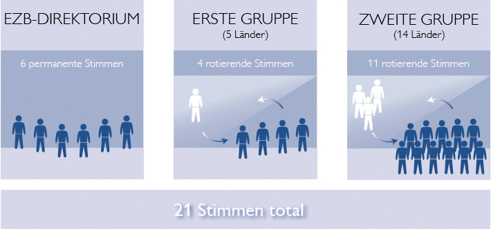 Rotationsprinzip bei 19 Mitgliedsstaaten