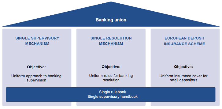 The three pillars of the banking union - Oesterreichische Nationalbank ...