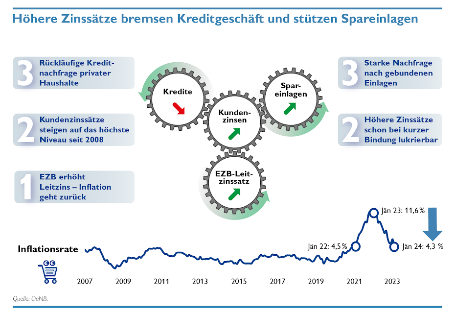 Infografik: Höhere Zinssätze bremsen Kreditgeschäft und stützen Spareinlagen