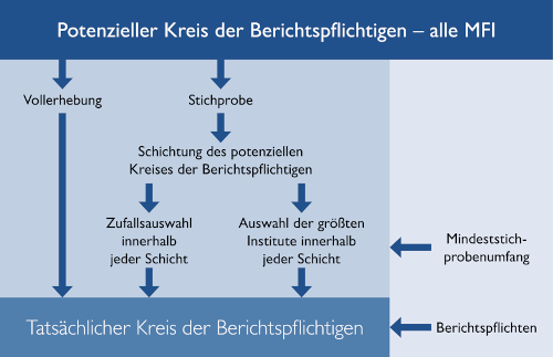 Potenzieller Kreis der Berichtspflichtigen – alle MFI