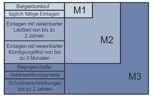 Definition der Geldmengenaggregate für den Euroraum