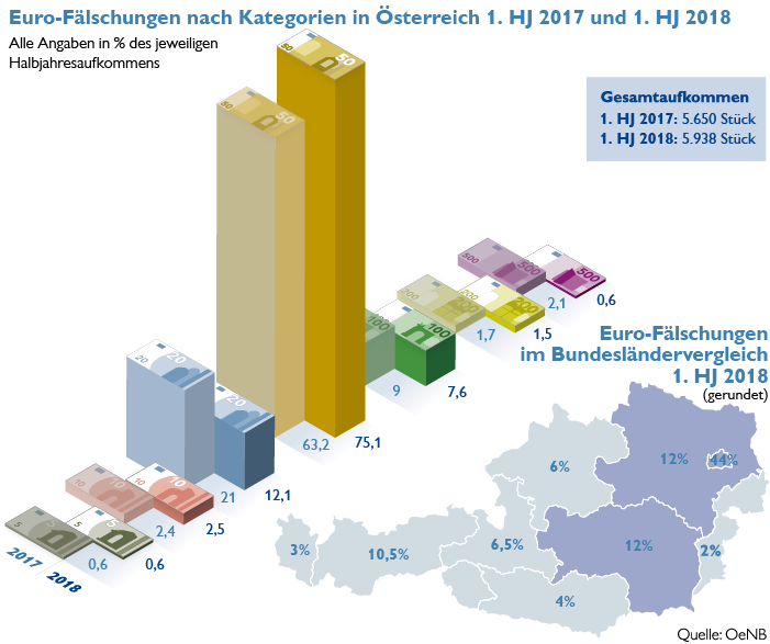 OeNB-Falschgeldstatistik für das 1. Halbjahr 2018