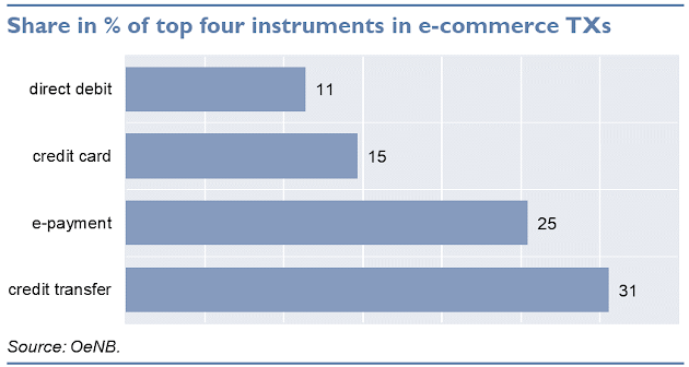 Share in % of top four instruments in e-commerce TXs