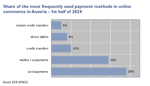 Share in % of top four instruments in e-commerce TXs