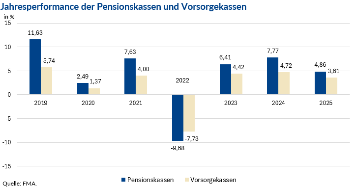 Jahresperformance der Pensionskassen und Vorsorgekassen, von 2019 bis 2025