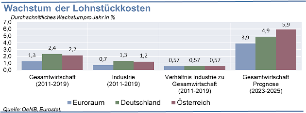 Wachstum der Lohnstückkosten