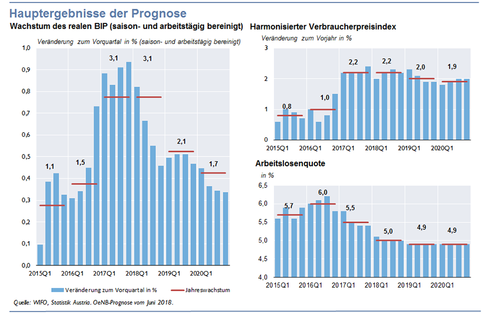 Hauptergebnisse der Prognose