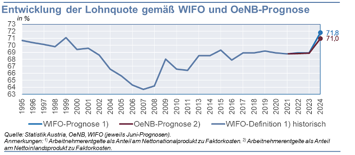 Entwicklung der Lohnquote gemäß WIFO und OeNB-Prognose