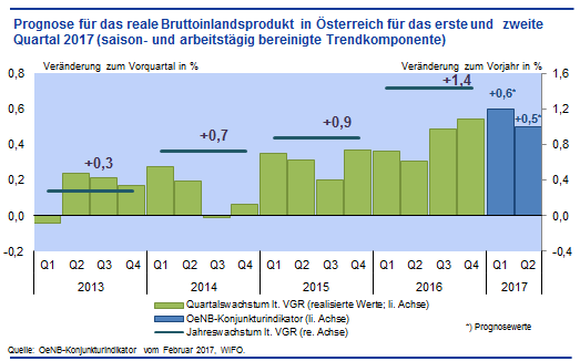 Prognose für das reale Bruttoinlandsprodukt in Österreich für das erste und zweite Quartal 2017 (saison- und arbeitstägig bereinigte Trendkomponente)
