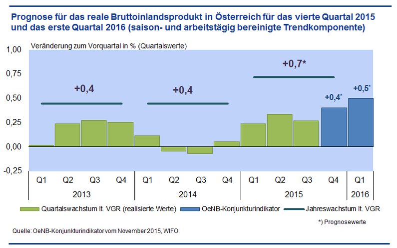 Prognose für das reale Bruttoinlandsprodukt in Österreich für das vierte Quartal 2015 und das erste Quartal 2016 (saison- und arbeitstätig bereinigte Trendkomponente)