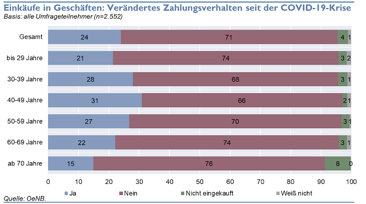Einkäufe in Geschäften: Verändertes Zahlungsverhalten seit der COVID19-Krise