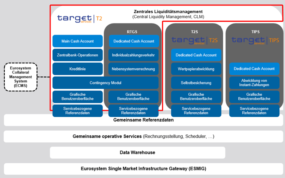 Infografik beschreibt die Komponenten von TARGET.services