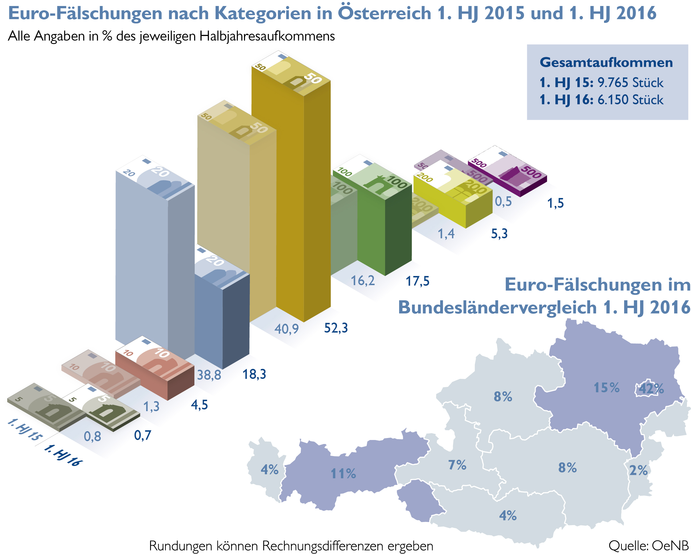 Falschgeld-Statistik