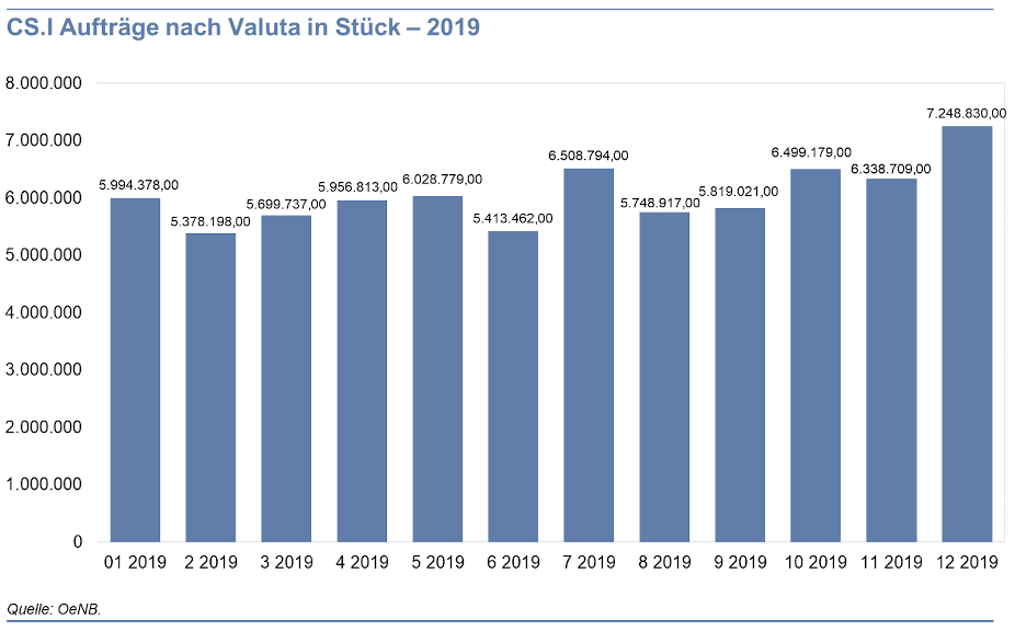 CS.I Aufträge nach Valuta in Stück – 2019
