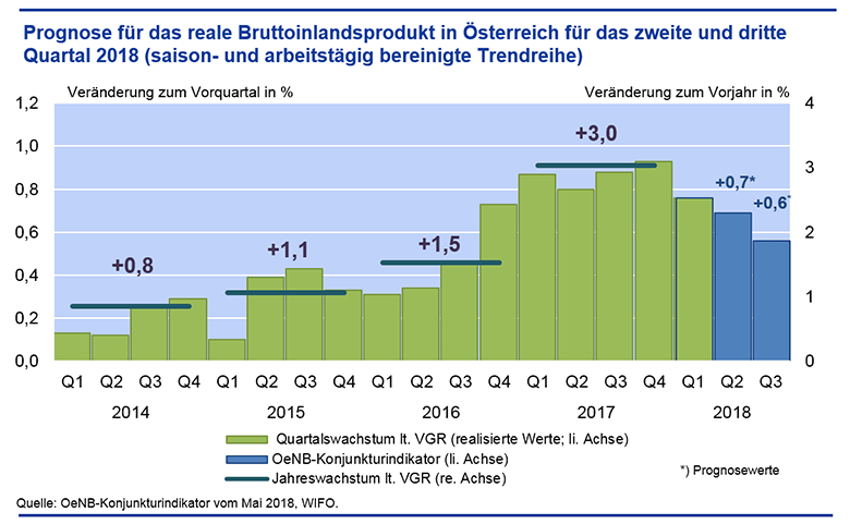 Prognose für das reale Bruttoinlandsprodukt in Österreich für des zweite und dritte Quartal 2018 (saison- und arbeitstägig bereinigte Trendreihe)
