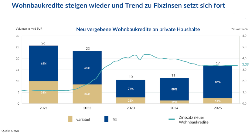 Wohnbaukredite steigen wieder und Trend zu Fixzinsen setzt sich fort