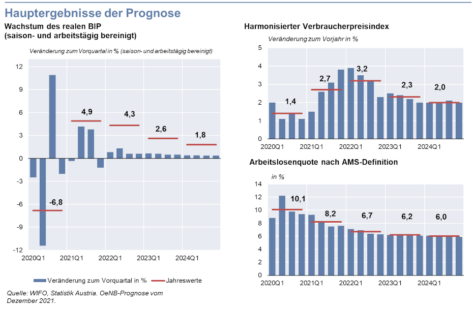 Hauptergebnisse der Prognose von Dezember 2021. Die Inhalte der Tabelle unten werden in Form von Balkendiagrammen dargestellt.