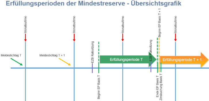 Erfüllungsperioden der Mindestreserve – Übersichtsgrafik