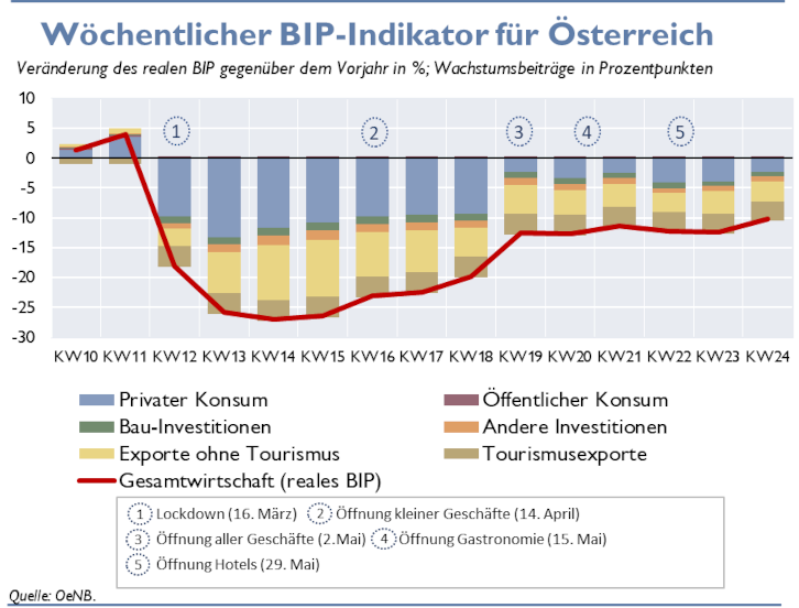 grafik des wöchentlichen bip-indikators kalenderwoche 10 bis 24