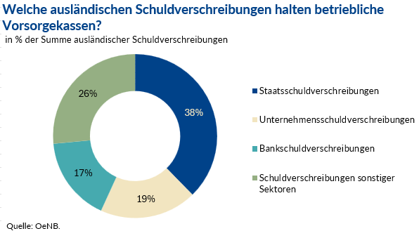 Ausländische Schuldverschreibungen, die von betrieblichen Vorsorgekassen gehalten werden. 38% Staatsschuldverschreibungen,  19% Unternehmensschuldverschreibungen, 17% Bankschuldverschreibungen und 26% Schuldverschreibungen sonstiger Sektoren