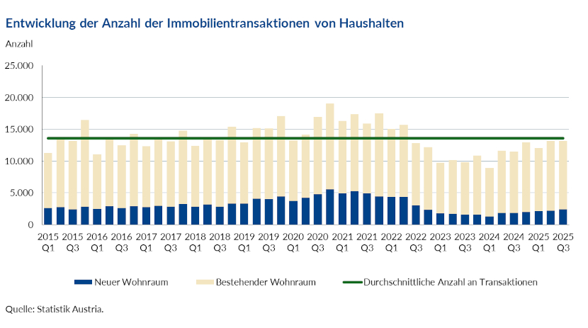 Entwicklung der Anzahl der Immobilientransaktionen von Haushalten 