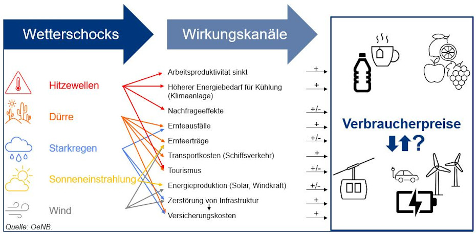 Wetterschocks - Wirkungskanäle - Verbraucherpreise