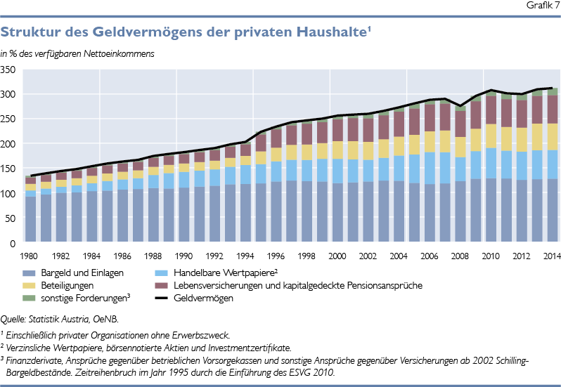 Struktur des Geldvermögens der privaten Haushalte