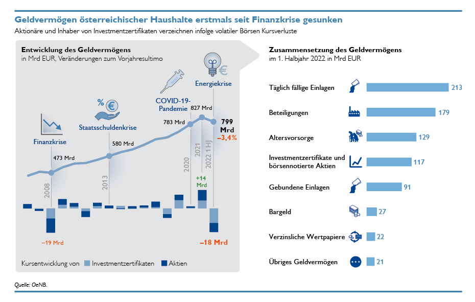Infografik: Geldvermögen österreichischer Haushalte