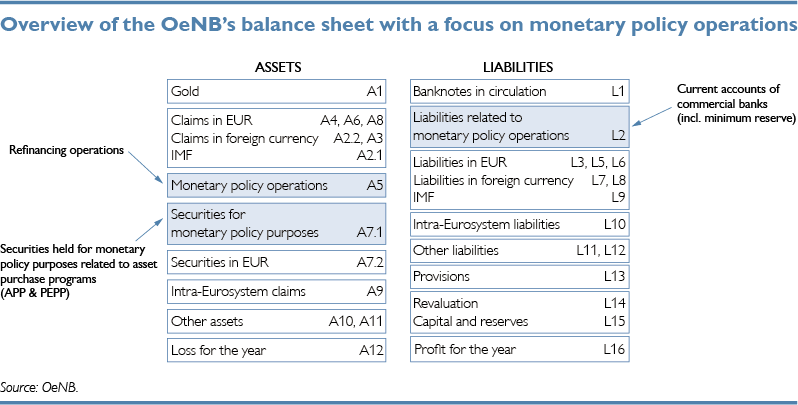 Overview of the OeNB's balance sheet with a focus on monetary policy operations
