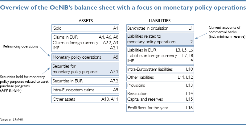 Overview of the OeNB's balance sheet with a focus on monetary policy operations