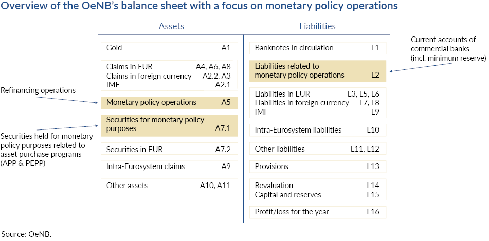 Overview of the OeNB's balance sheet with a focus on monetary policy operations