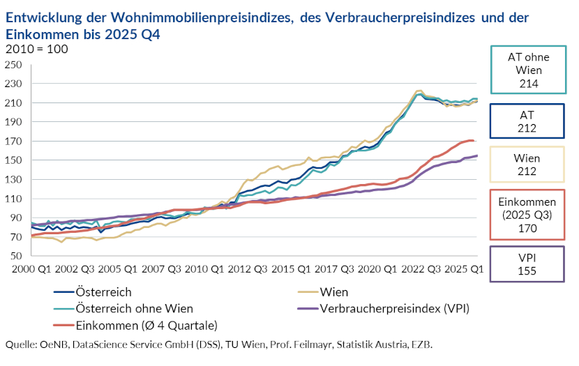 Entwicklung der Wohnimmobilienpreisindizes, des Verbraucherpreisindizes und der Einkommen bis 2025 Q4