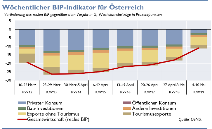 grafik des wöchentlichen bip-indikators kalenderwoche 12 bis 19