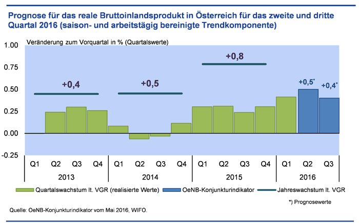 Prognose für das reale Bruttoinlandsprodukt in Österreich für das zweite und dritte Quartal 2016 (saison- und arbeitstägig bereinigte Trendkomponente)