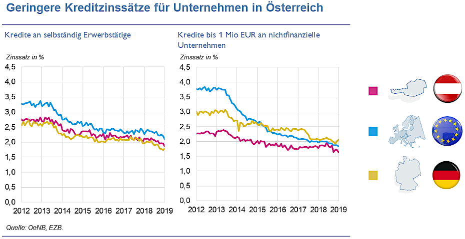 Grafik: Geringere Kreditzinssätze für Unternehmen in Österreich