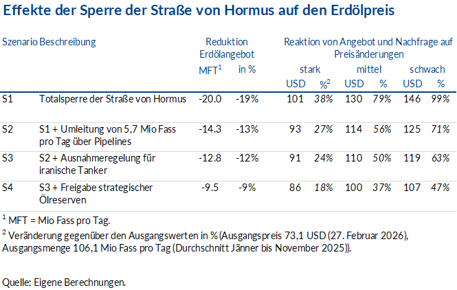 Effekte der Sperre der Straße von Hormus auf den Erdölpreis