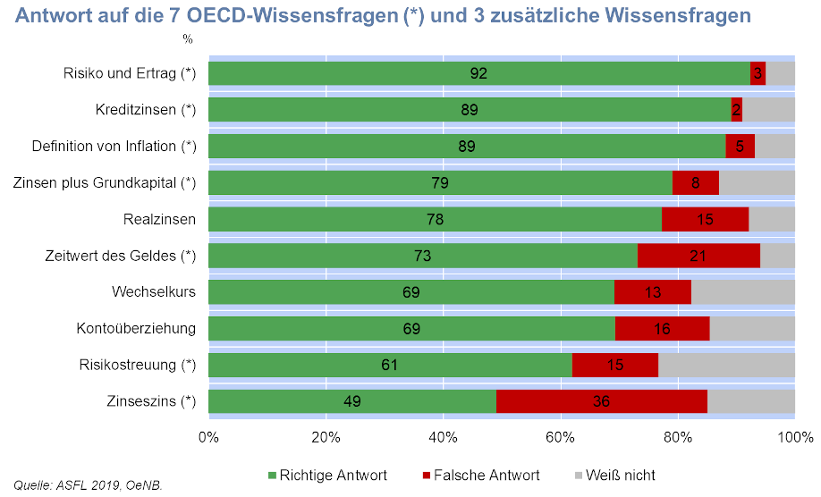 grafik mit den antworten auf die 7 oecd-wissensfragen